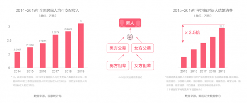 钱皓：如何跟上结婚“增量市场”新风口？婚礼纪趋势洞察大揭秘