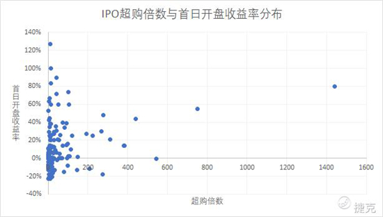 老虎证券：大数据分析——如何在港股打新中“薅羊毛”