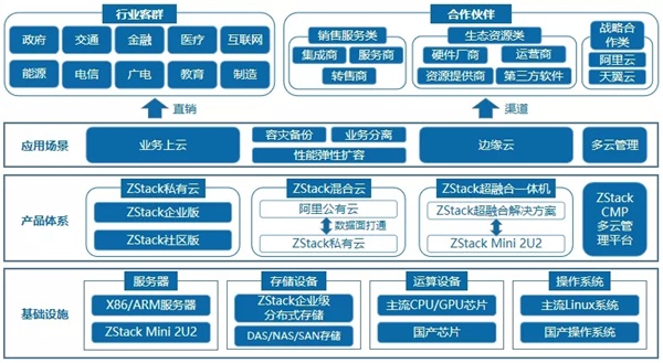 ZStack访谈：国产化浪潮下，核心技术自研对私有云厂商有多重要？