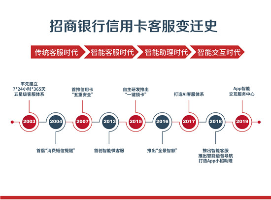 电话人工服务搬上App，招行信用卡智能交互服务中心上线