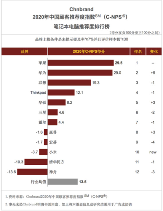 口碑爆棚,华为笔记本在2020年笔记本电脑推荐度跃升至TOP2