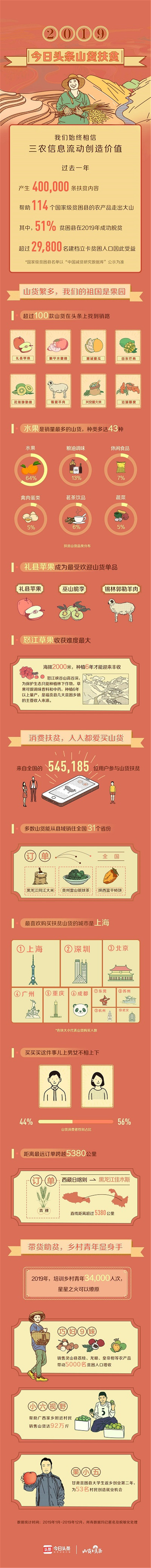 近55万人参与今日头条山货扶贫，一年帮114个贫困县的农产品找到销路