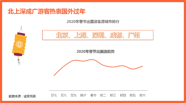 途家民宿2020春节： 多城春节民宿价格超千元