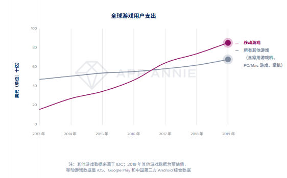 App Annie 2020 年移动市场报告震撼来袭