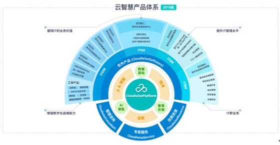 2019，进击的云智慧