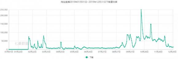 七麦研究院发布直播类产品报告：2019年风口变更，“直播+”成布局常态