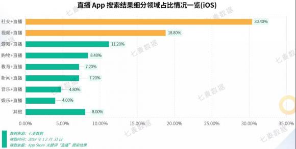 七麦研究院发布直播类产品报告：2019年风口变更，“直播+”成布局常态