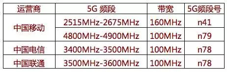 2020年购买机必须支持N79？天玑系列5G芯片成目前首选