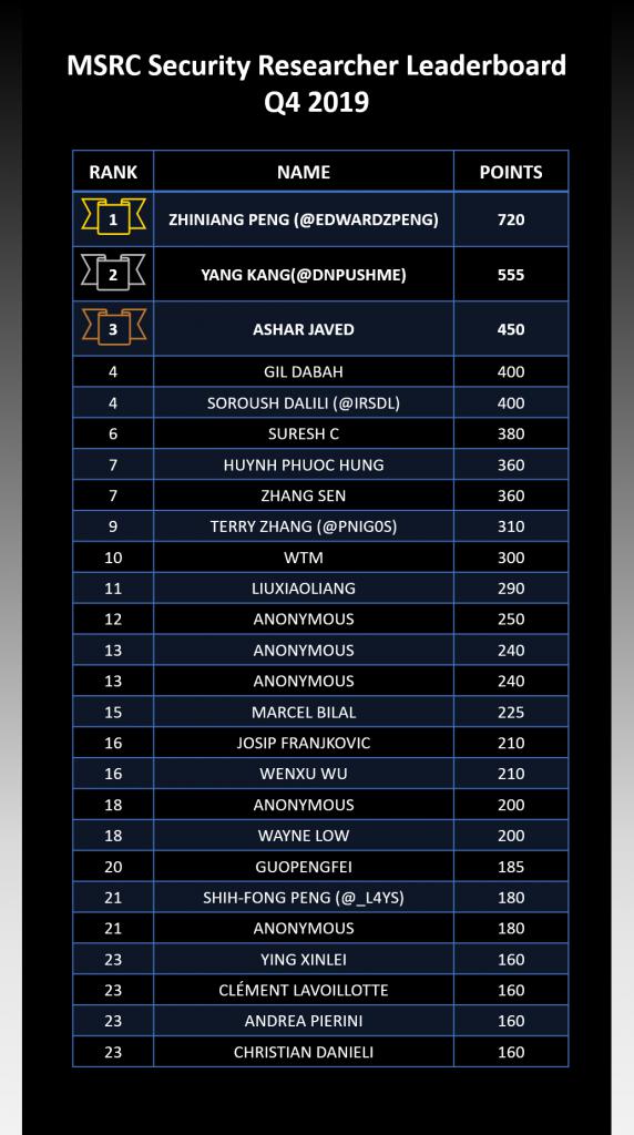 东方最强白帽军团荣耀出击！360安全大脑问鼎MSRC 2019 Q4最具价值安全精英榜