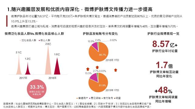 社会化营销研究院：2020护肤行业8大趋势公布