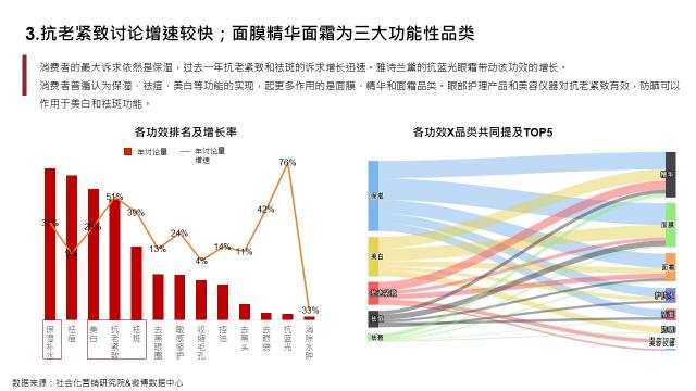 社会化营销研究院：2020护肤行业8大趋势公布