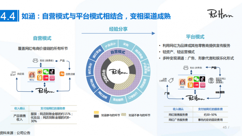 星期六、如涵股价一路飙升，网红经济价值实现回归？