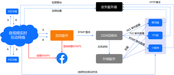 即构新增支持RTMPS协议，实现在海外直播引流