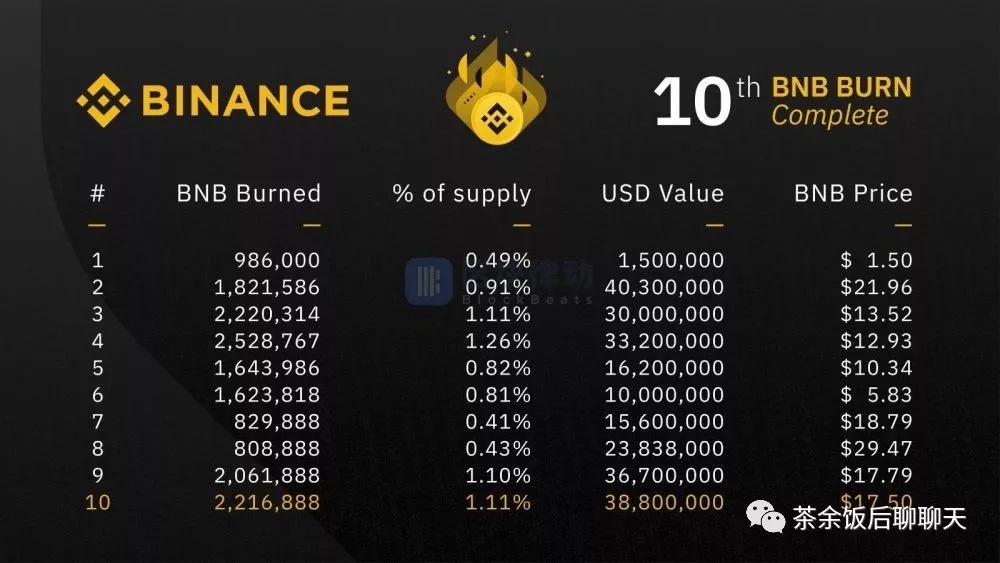 回顾币安的2019 Q4 BNB销毁数据创新高