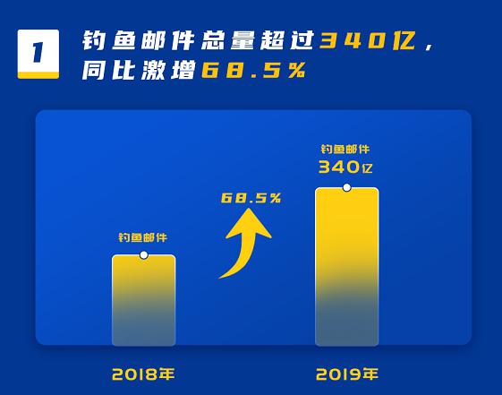 某制造企业因钓鱼邮件损失20万美元 企业邮箱安全亟待重视