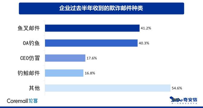 某制造企业因钓鱼邮件损失20万美元 企业邮箱安全亟待重视