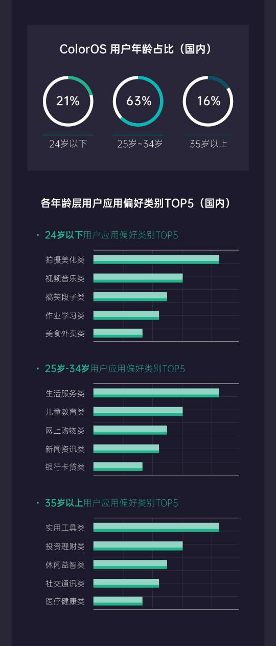 《2019年OPPO开放平台年度总结》正式发布，助力开发者挖掘新增