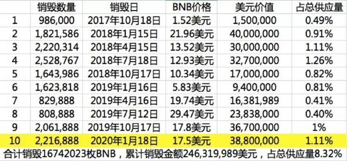 BNB四季度销毁数据暴露币安新目标