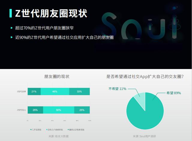 想了解Z世代的社交方式，从了解Soul开始