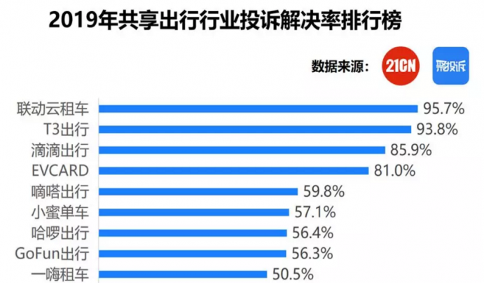 联动云出行集团再次斩获“2019年度共享出行行业最佳客服奖”