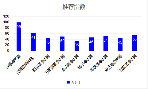 2019世界净水器十大哪个牌子好？