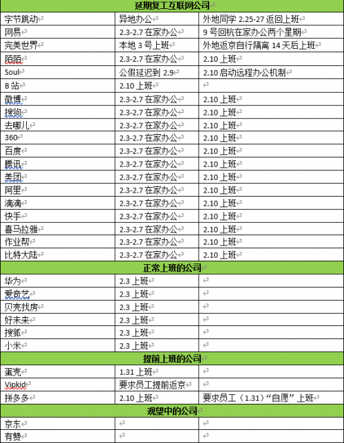 腾讯、B站、Soul等例行企业责任，关怀员工配合疫情防控