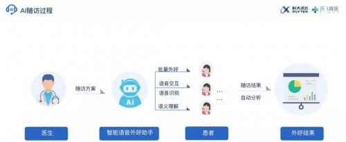 科大讯飞营收预计突破百亿 智慧医疗为抗疫攻坚战添砖加瓦