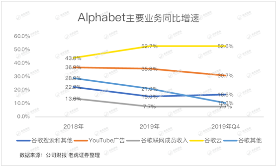 老虎证券：首次公布Youtube收入成遮羞布 谷歌何时能重返万亿市值