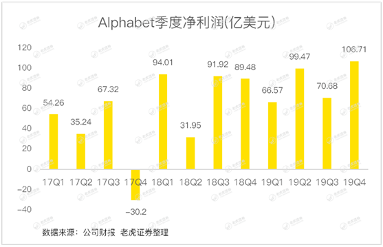 老虎证券：首次公布Youtube收入成遮羞布 谷歌何时能重返万亿市值