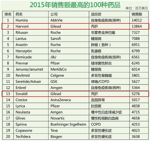 老虎证券：从“丙肝”到肺炎，“神药”之王吉利德能带来多少惊喜