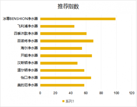 家用买哪个牌子的净水器好呢？国际净水器十大名牌您了解多少呢？