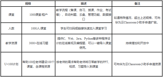 华为云Classroom免费向全国高校开放，云端学习更高效