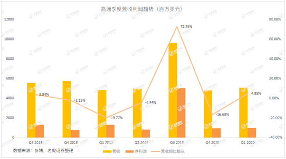 老虎证券：5G时代渐行渐近 这块大蛋糕高通能分到多少？