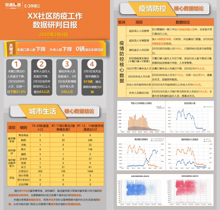 软通智慧联合阿里打造“社区卫士” 助力社区防疫精细化管理