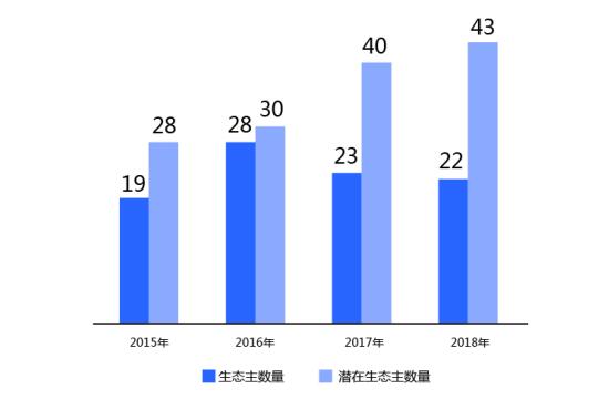 阿里云AWS等7家云生态主，谁满意度最高？