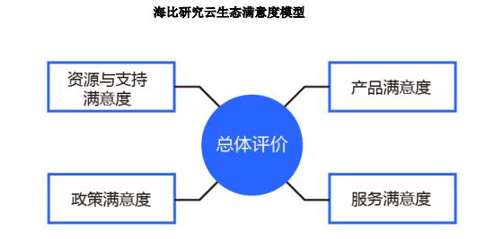 阿里云AWS等7家云生态主，谁满意度最高？