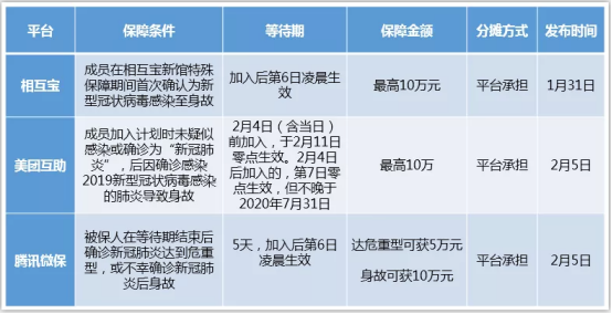 网络互助携手宣战疫情，美团互助等平台提供免费专项保障