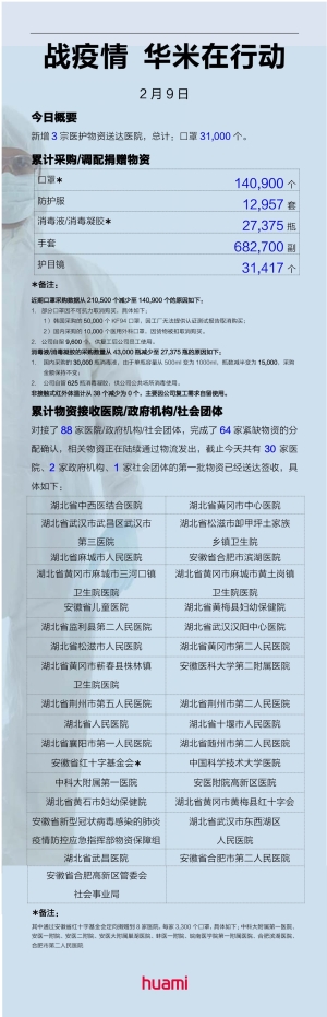 华米科技纽约时代广场为中国加油，捐千万医疗物资驰援疫区医院