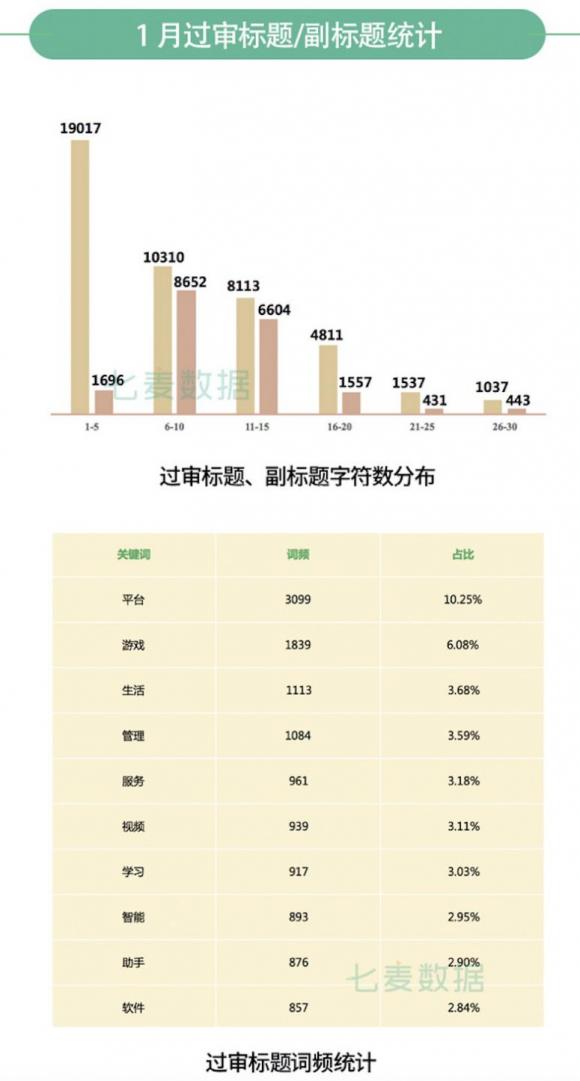 七麦研究院发布：2020年1月App Store推广行情总结报告