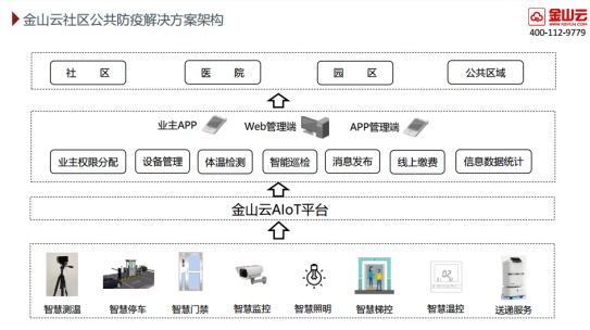 金山推无接触式智慧社区解决方案，减少人物接触阻击疫情