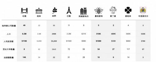 欧洲科技领域2019融资创纪录 中国领跑全球技术经济