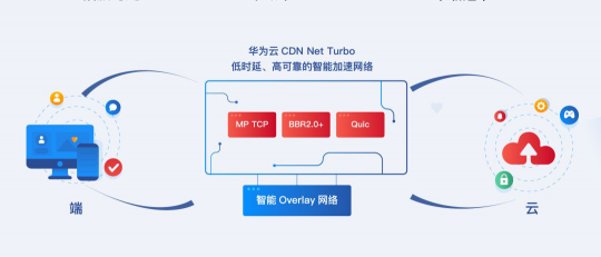 时势+技术沉淀，成就华为云CDN爆发式增长