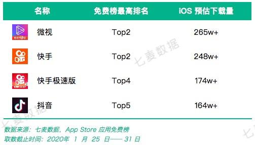 七麦研究院发布春节期间App Store产品分析：头条打响视频狙击战，老牌游戏逆势增长