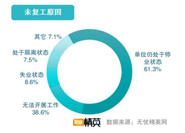 超六成人已复工 多数人工作受影响