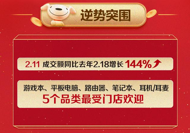 渠道创新引领逆势突围：京东电脑数码门店线上成交额同比增长11倍