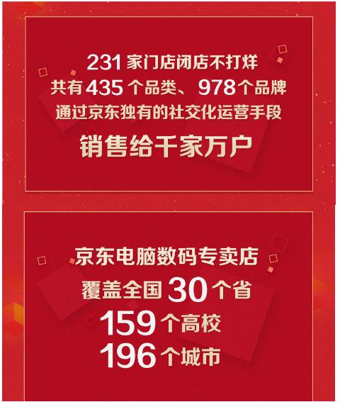 渠道创新引领逆势突围：京东电脑数码门店线上成交额同比增长11倍