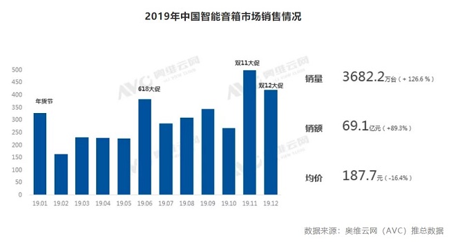 2019年中国智能音箱销量3682万台，ABM格局形成