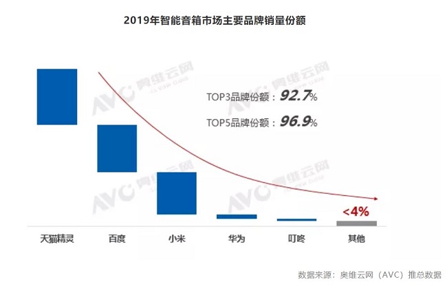 2019年中国智能音箱销量3682万台，ABM格局形成