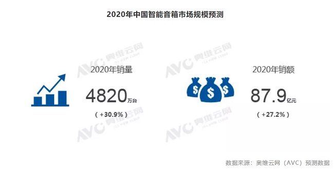 2019年中国智能音箱销量3682万台，ABM格局形成