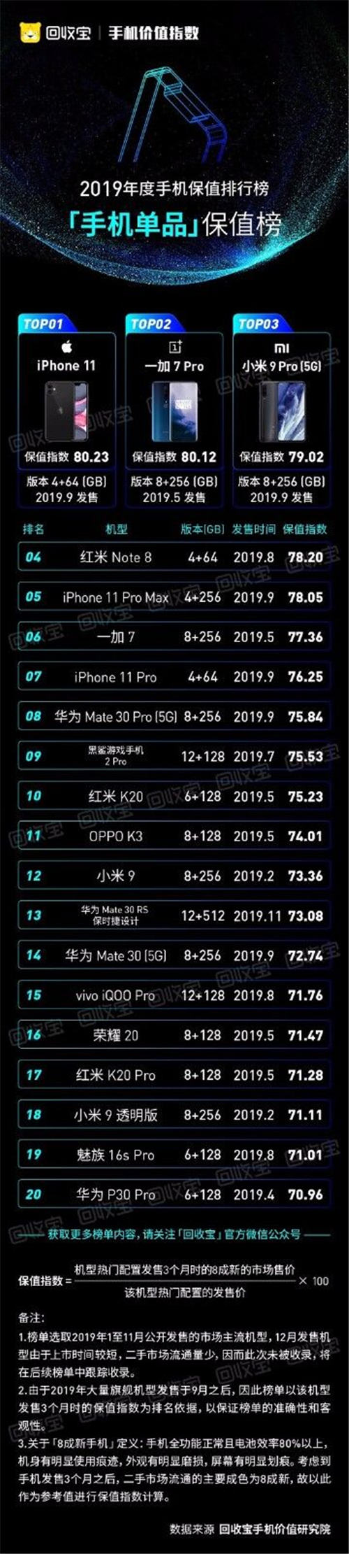 回收宝发布2019手机价值指数：iPhone11成2019最保值单品手机，苹果获品牌保值榜冠军